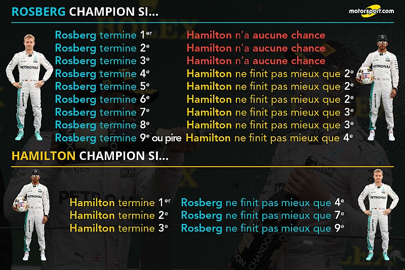 Rosberg/Hamilton : les scénarios possibles pour le titre