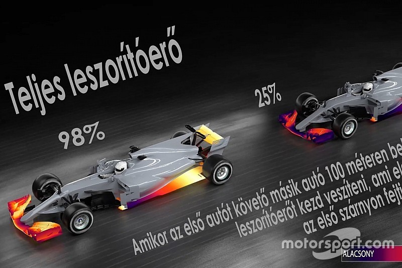 Exkluzív F1-es technikai videó, magyarul: így hat a leszorító erő a támadó autóra