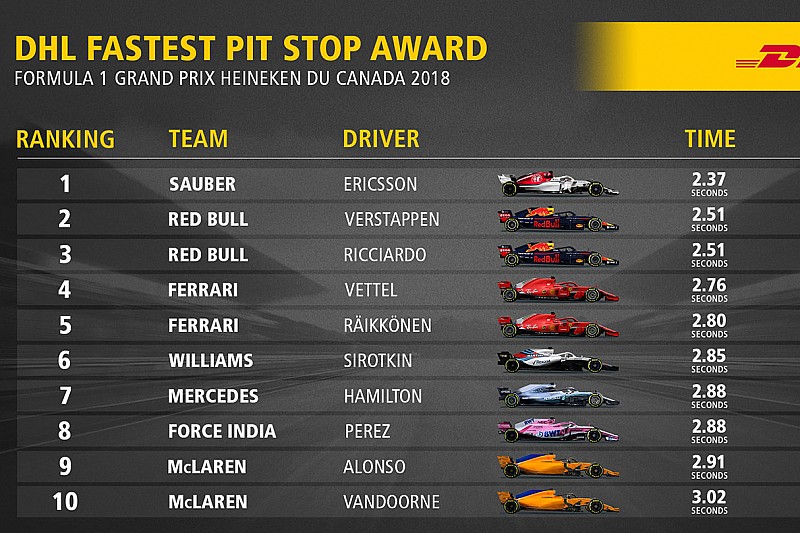 Pit stop: la Sauber è la più veloce da Monte Carlo con Leclerc e Ericsson