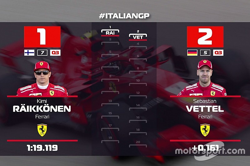 Videón az F1-es rajtrács Monzából: Räikkönen az első rajtkockában