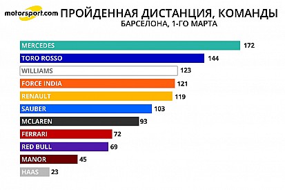 Мартовские тесты в цифрах: день первый