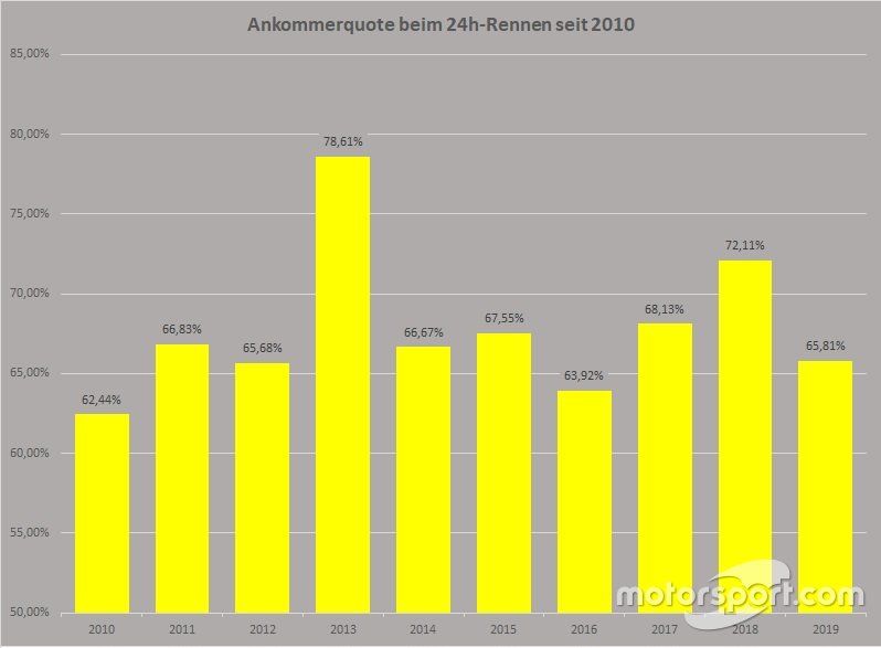2019 kamen weniger Autos als gewöhnlich ins Ziel, aber nicht markant