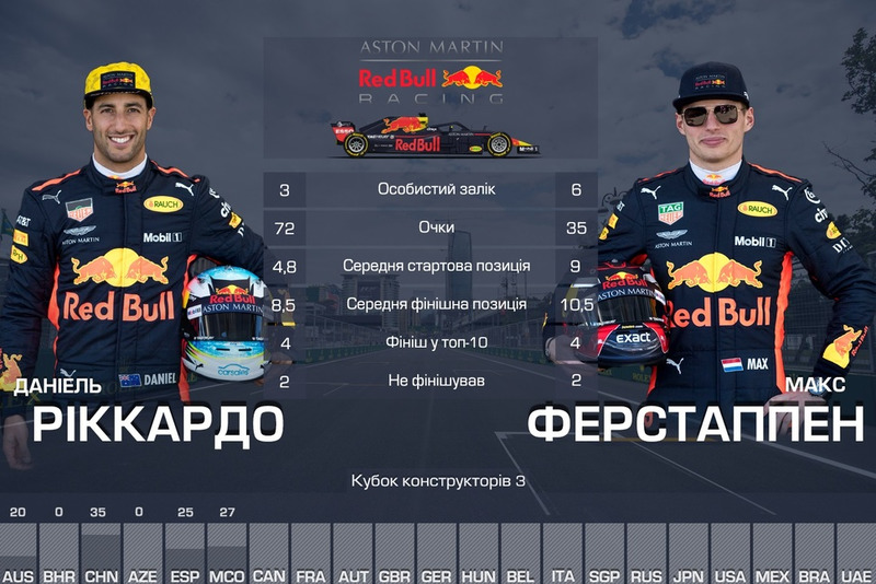 Дуелі команди Red Bull
