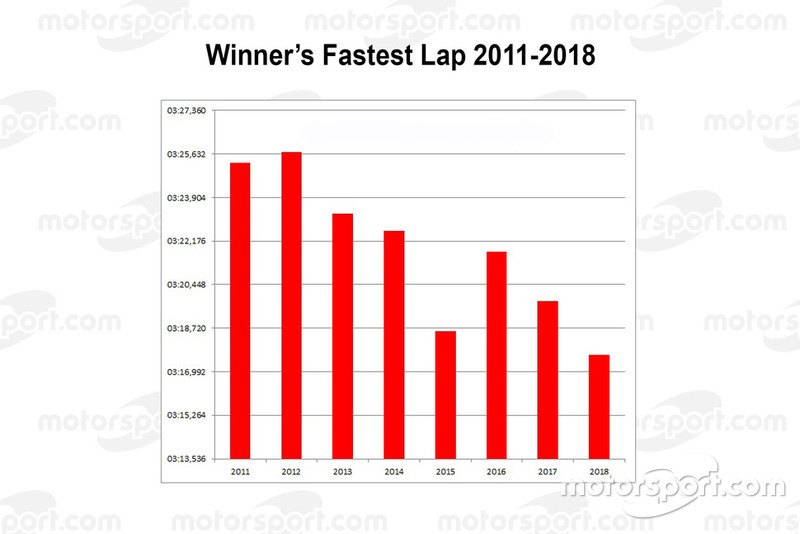 Winners fastest lap 2011-2018