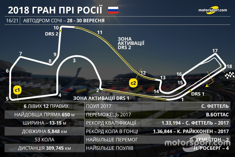 Прев'ю Гран Прі Росії 2018 року