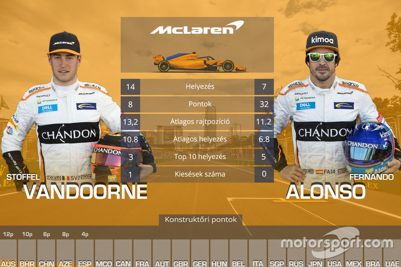 Csapattársak összehasonlítása - McLaren