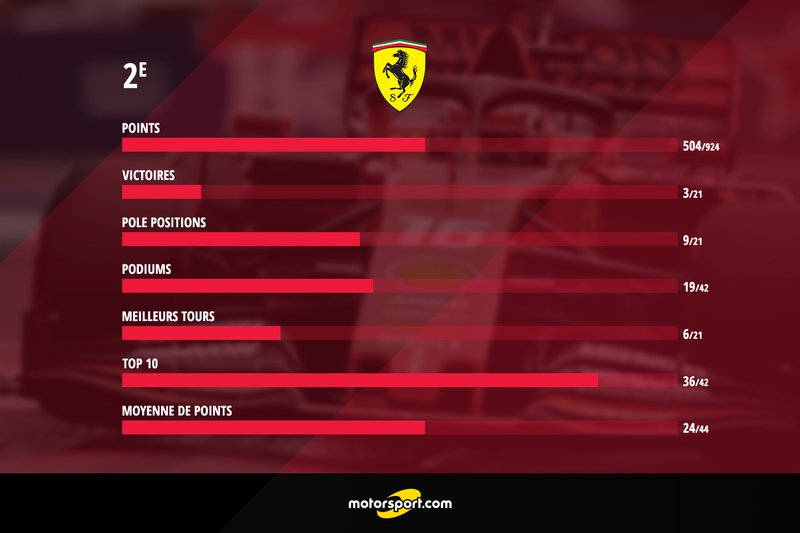 Bilan Ferrari 2019