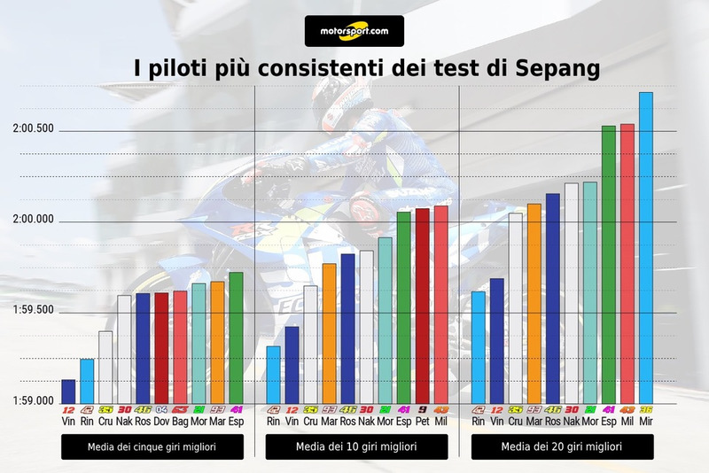 I piloti più consistenti dei test di Sepang