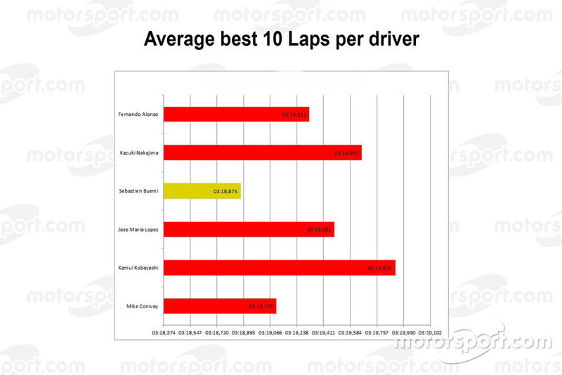 Le Mans 2018: Average best 10 laps per driver
