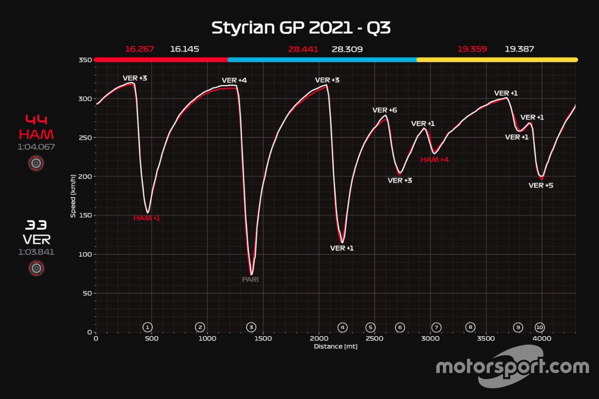 Telemetria Q3, GP di Stiria: Hamilton VS Verstappen
