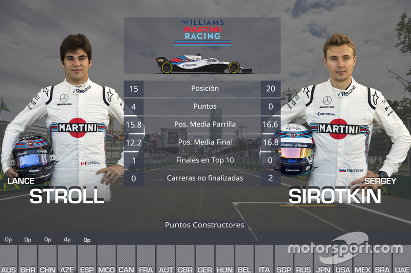 La comparación entre los pilotos de Williams, Lance Stroll y Sergey Sirotkin, en las cinco primeras carreras de 2018