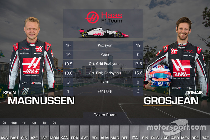 Kanada GP öncesi takım arkadaşları mücadelesi - Haas