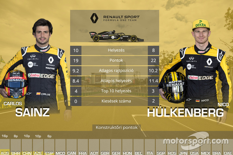 Csapattársak összehasonlítása - Renault