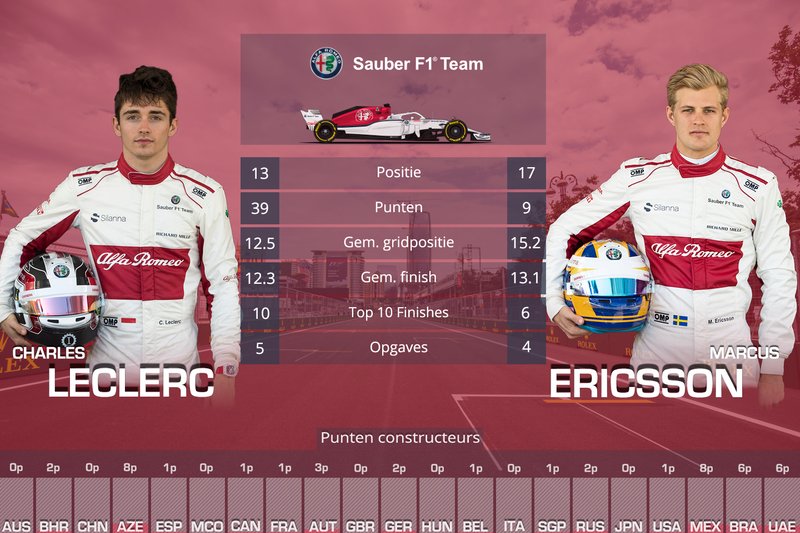 Vergelijking Sauber: Charles Leclerc en Marcus Ericsson
