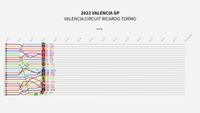 Timeline del GP de Valencia MotoGP 2022