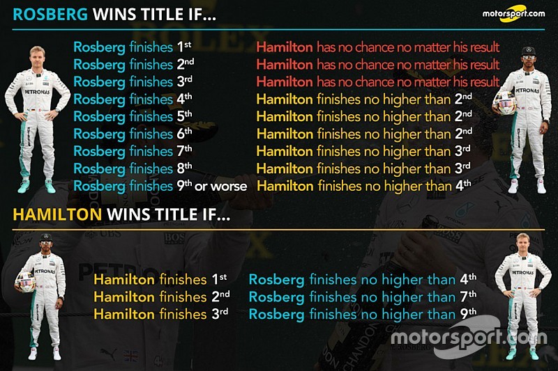 Analyse: Wat moet Hamilton doen om Rosberg van de titel te houden?