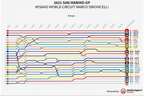 GP de San Marino MotoGP: Timeline vuelta por vuelta