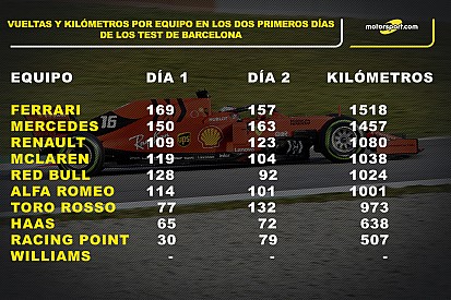 Estadísticas: El kilometraje de los equipos tras dos días de test