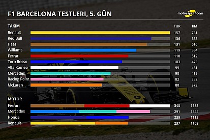 2. Barcelona testleri 1. gün: Kim kaç tur attı, genel durum ne?
