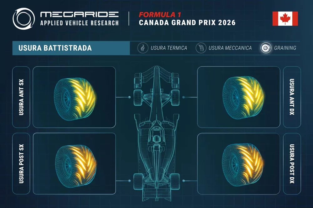 Grafico MegaRide, GP Canada