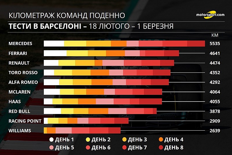 Інфографіка тестів Ф1: кілометраж команд