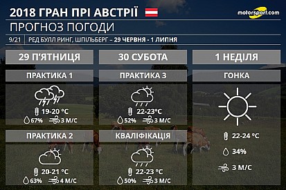 Гран Прі Австрії: дощові практики і кваліфікація, суха гонка