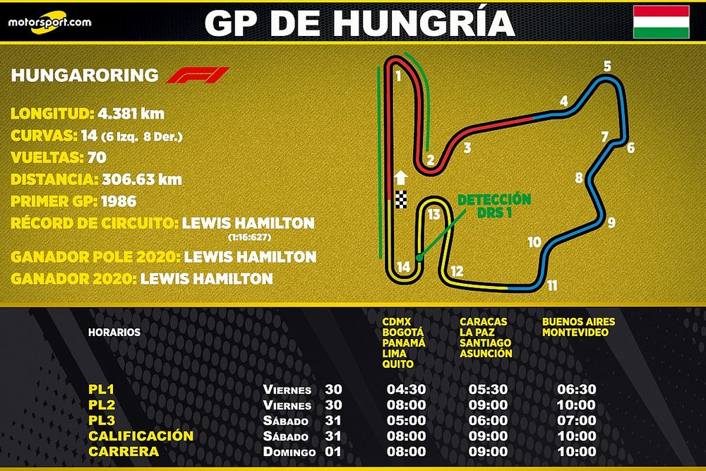 Horarios para Latinoamérica del GP de Hungría F1