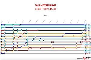 GP de Australia 2023: Timeline vuelta por vuelta