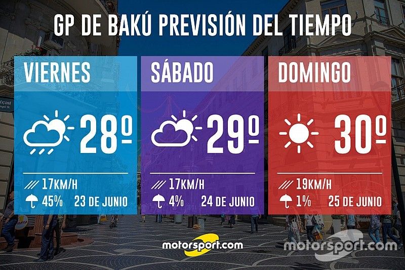 Previsión del Tiempo - GP de Bakú