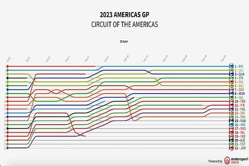 GP de La Américas 2023: Timeline vuelta por vuelta Motogp