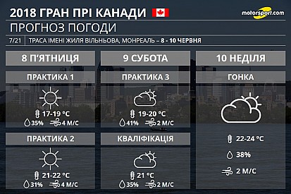 Гран Прі Канади: жодних сюрпризів від погоди
