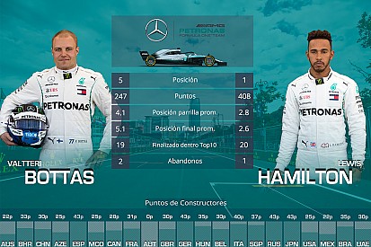 Duelo entre compañeros de F1 temporada 2018