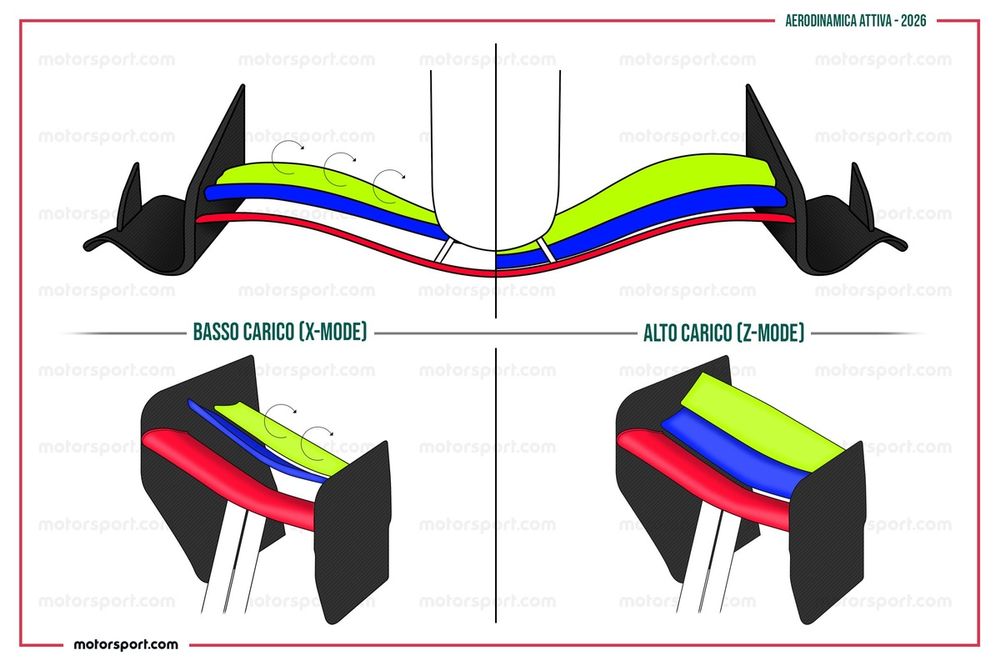 C&oacute;mo cambiar&aacute;n los alerones con la aerodin&aacute;mica activa en 2026