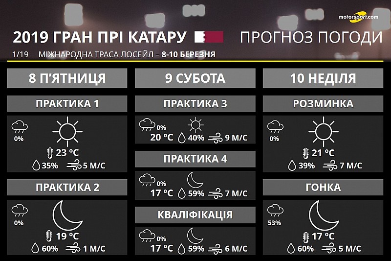 Прогноз погоди на ГП Катару: без дощу із сильним вітром