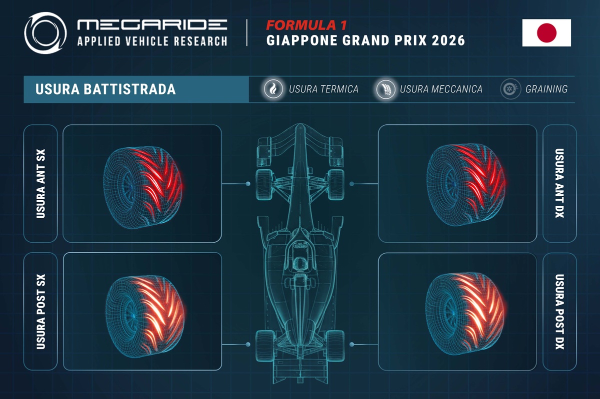 F1 | Simulazione Megaride: a Suzuka si pagano gli sforzi laterali delle gomme