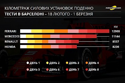 Інфографіка тестів Ф1: кілометраж двигунів