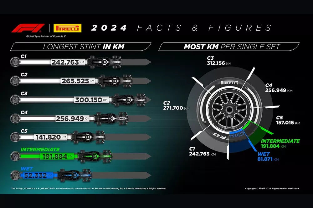 Pirelli: Tutti i numeri della stagione 2024