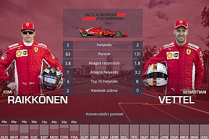 F1 2018: a versenyzők egymás elleni statisztikája