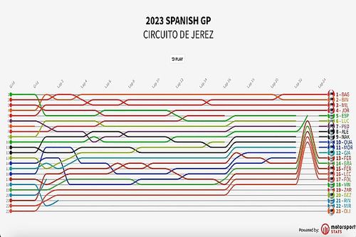 GP de España 2023 MotoGP: Timeline vuelta por vuelta