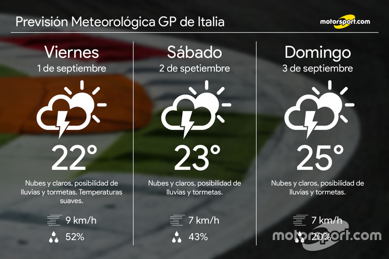 Previsión meteorológica del GP de Italia de F1 2017
