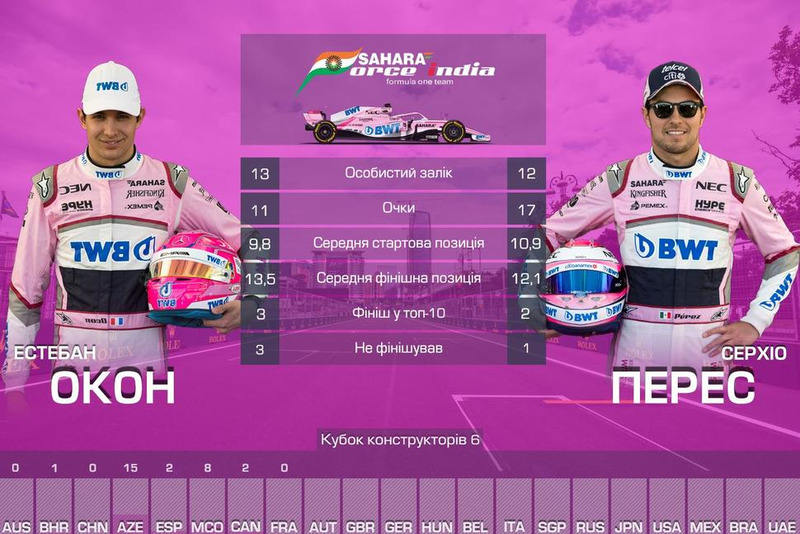 6. Force India — 28