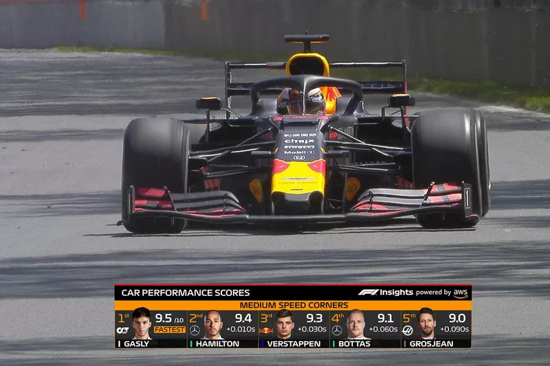 Gráfico de F1 en TV: top 5 de rendimiento del coche