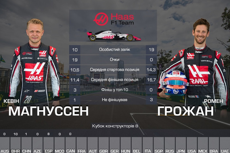8. Haas - 19