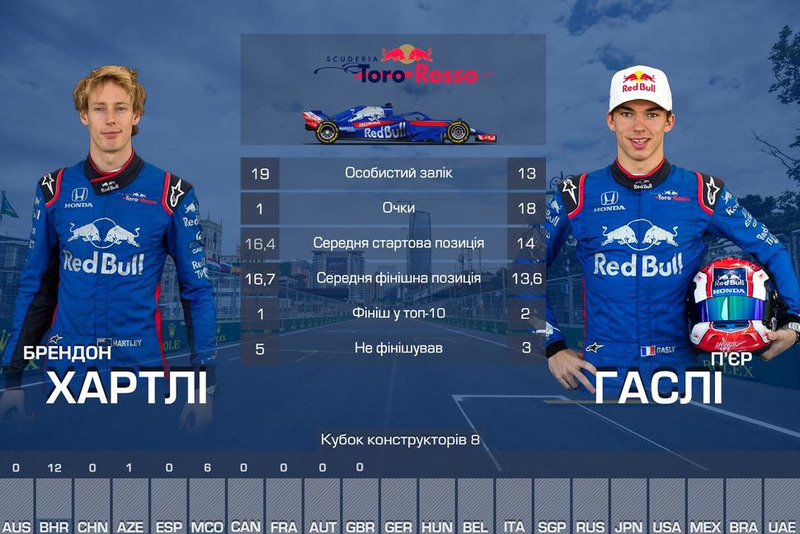 8. Toro Rosso — 19