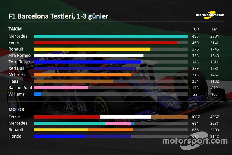 2019 Barcelona testleri, ilk 3 gün özeti