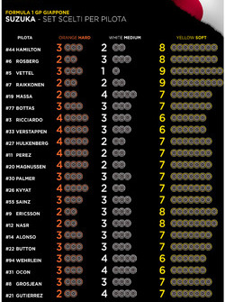 Set de neumáticos por piloto para el GP de Japón