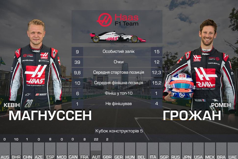 5. Haas — 51