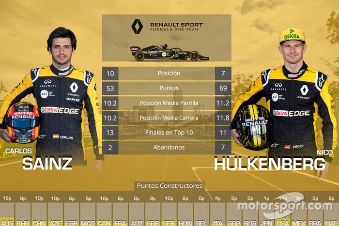 La comparación entre compañeros de equipo en 2018: 