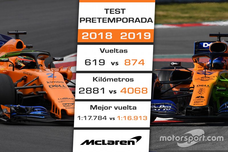 Comparación McLaren test 2018-2019