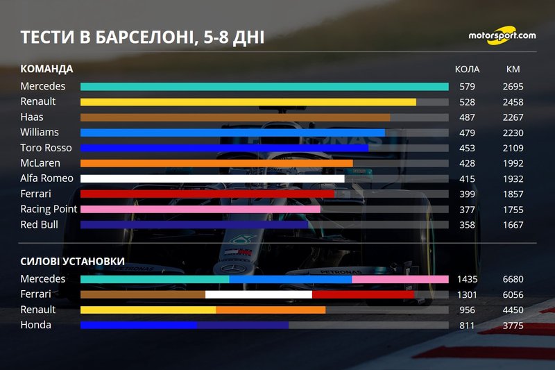 Кілометраж команд і двигунів на других тестах
